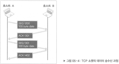 TCP 소켓의 데이터 송수신 과정